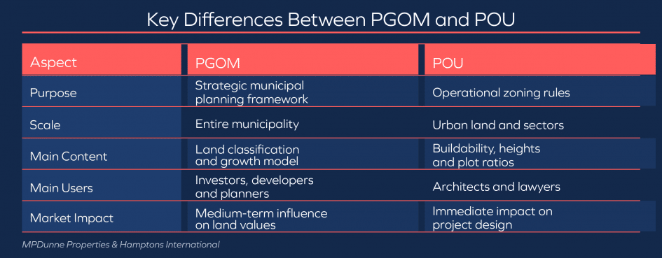 Differences between PGOM & POU under Andalusia´s LISTA law framework