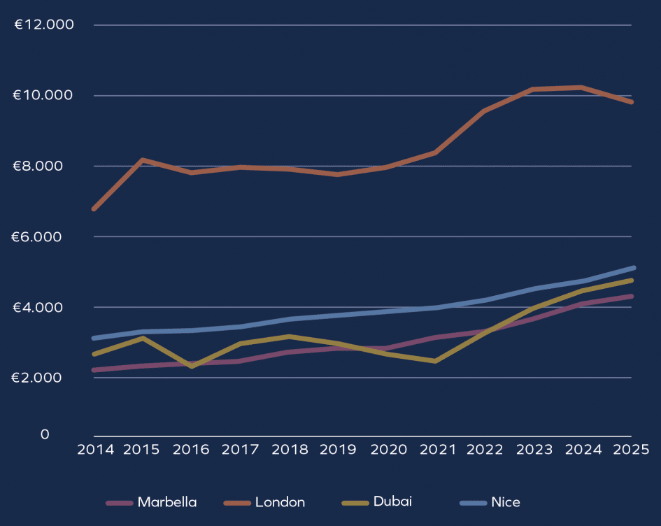 Figure 5. Line chart showing average property prices per square metre between 2014 and 2025 in Marbella, London, Dubai and Nice