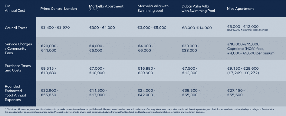 Figure 4. Breakdown of average running cost estimates for €5M property showing council taxes, community and service charges, purchase taxes and estimated annual expenses