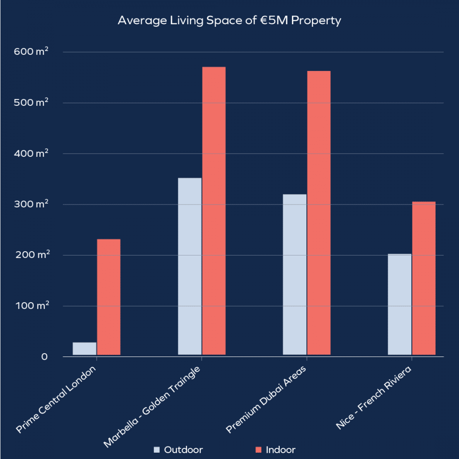 Figure 2. Bar chart showing average built and outdoor space that €5 million buys in Prime Central London, Marbella Golden Triangle, Premium Dubai areas and Nice on the French Riviera