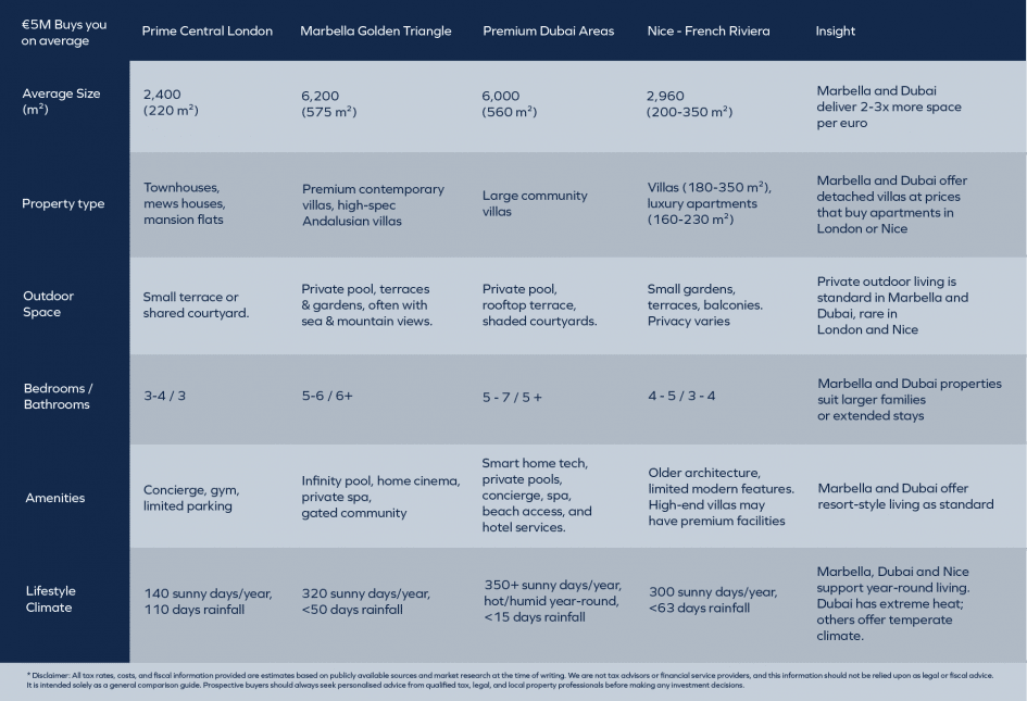 Figure 1. Average €5M Property Comparison showing characteristics of luxury property in Prime Central London, Marbella Golden Triangle, Premium Dubai areas, and Nice on the French Riviera