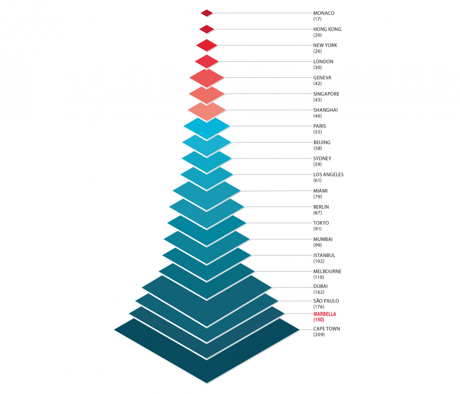 ¿Cuántos m2 se compran con 1 millón de dólares en…? Basado en precios por m2 en zonas prime en diciembre 2016