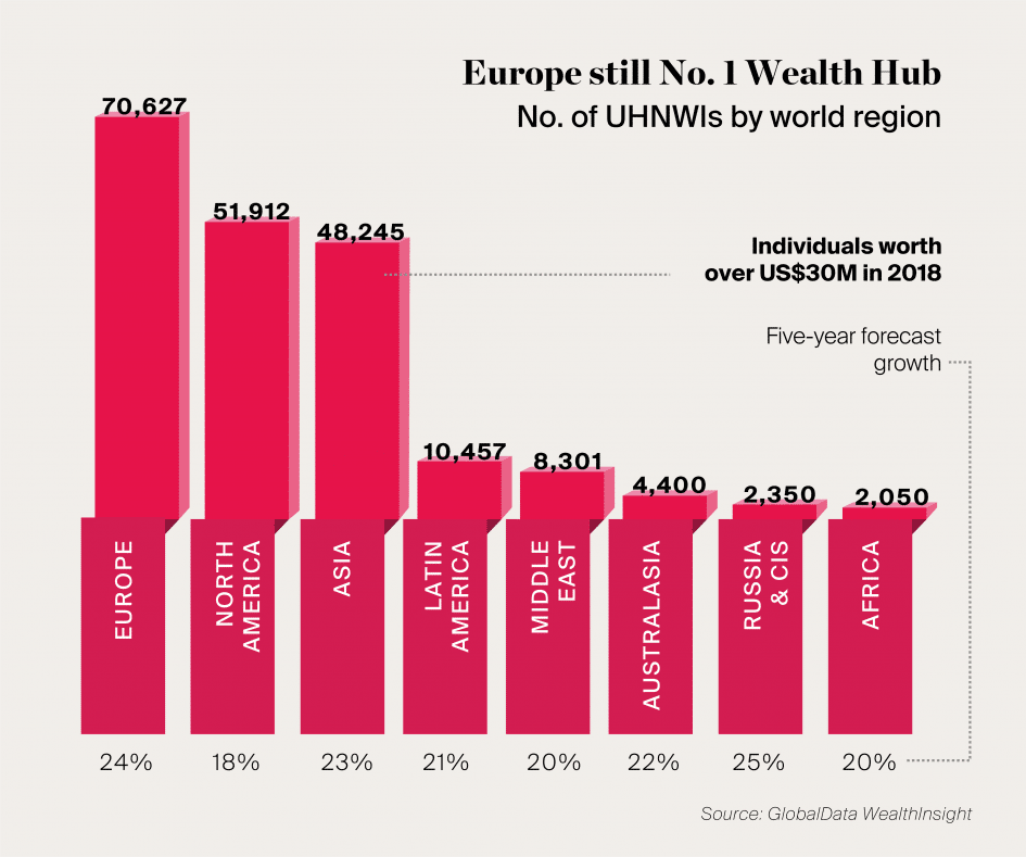 UHNWIs by world region