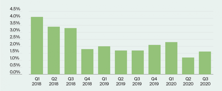 Prime price growth resilient in the face of the pandemic