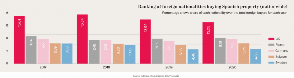 Ranking of foreign nationalities buying Spanish property