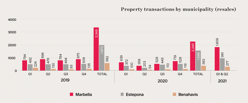 Property transactions by municipality (Second hand)