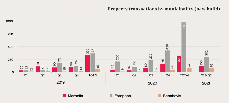 Property transactions by municipality (new build)