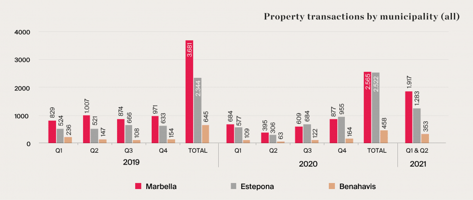 Property transactions by municipality (all)