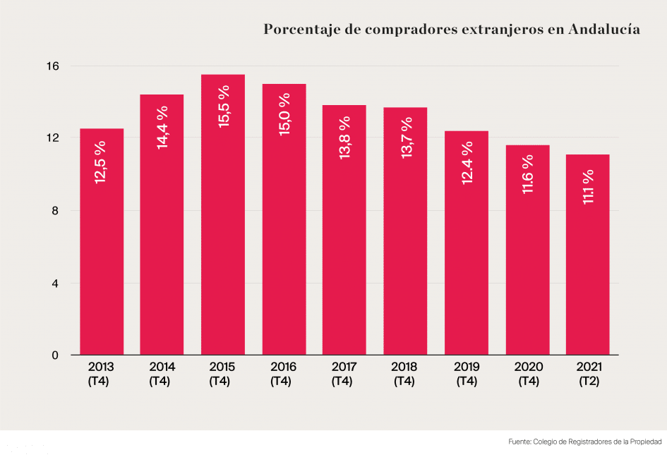 Porcentaje de compradores extranjeros en Andalucía