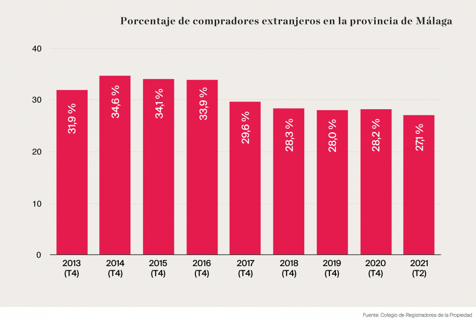 Porcentaje de compradores extranjeros en la provincia de Málaga