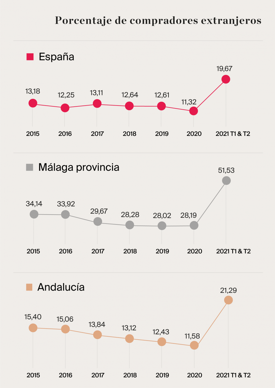 Porcentaje de compradores extranjeros, España, Andalucía y Málaga