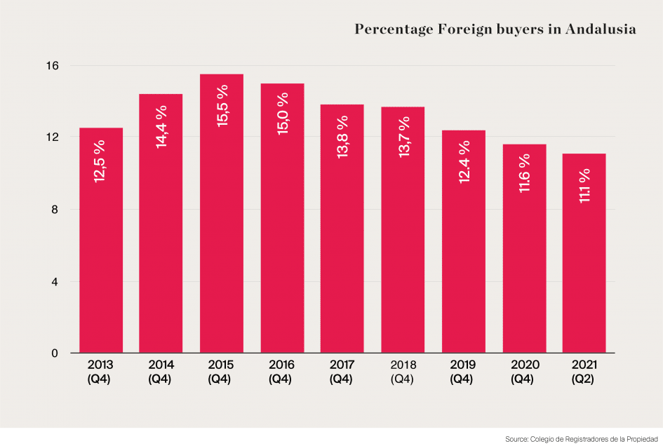 Porcentage Foreign buyers in Andalusia