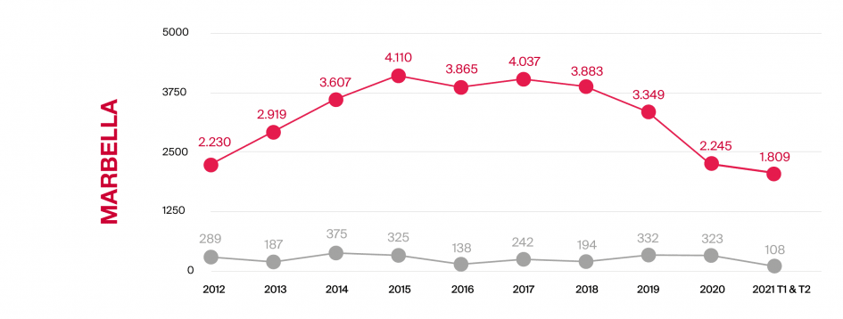 Venta de Obra Nueva vs. Segunda Mano 2012-2021 Marbella