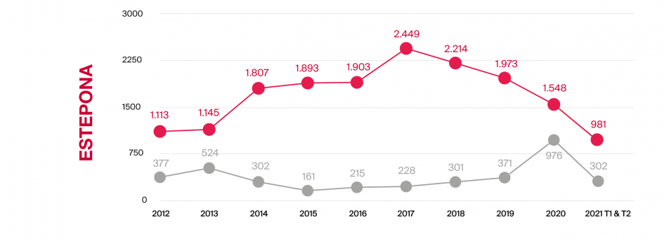 Venta de Obra Nueva vs. Segunda Mano 2012-2021 Estepona