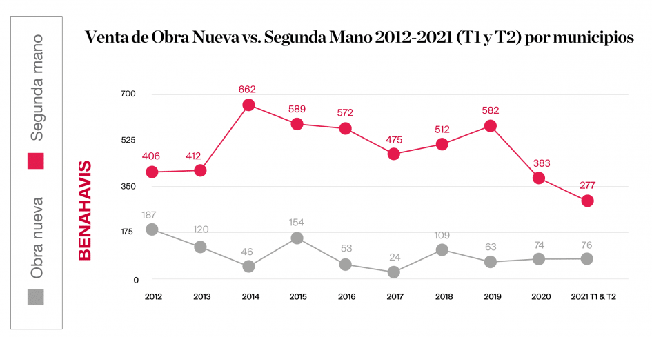 Venta de Obra Nueva vs. Segunda Mano 2012-2021 Benahavis