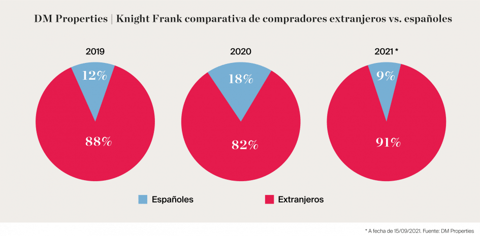 DM Properties | Knight Frank comparativa de compradores extranjeros vs. españoles