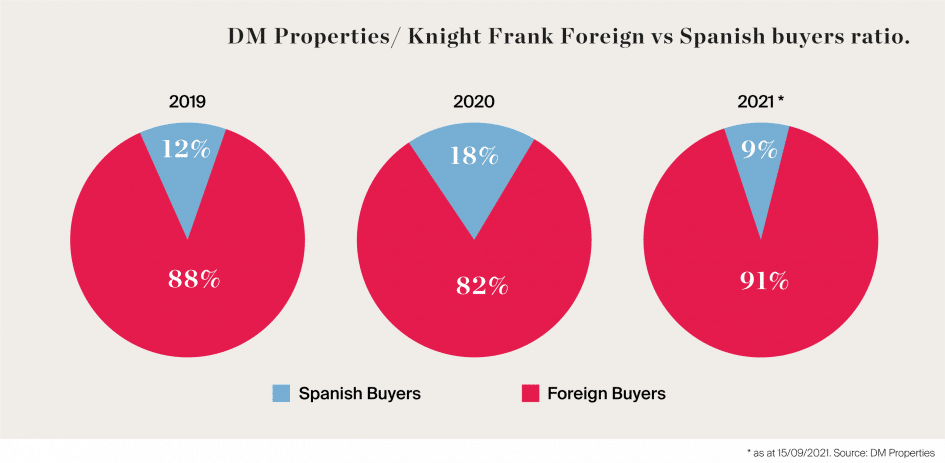 Foreigns vs Spanish buyers ratio