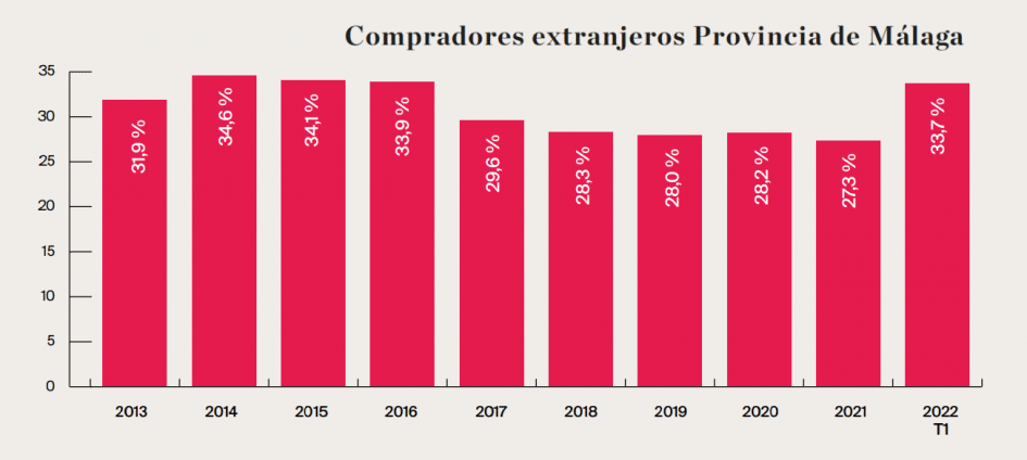 Compradores extranjeros provincia de Málaga