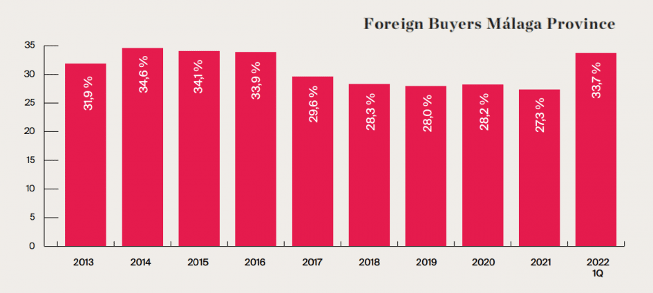 Foreign buyers Málaga province