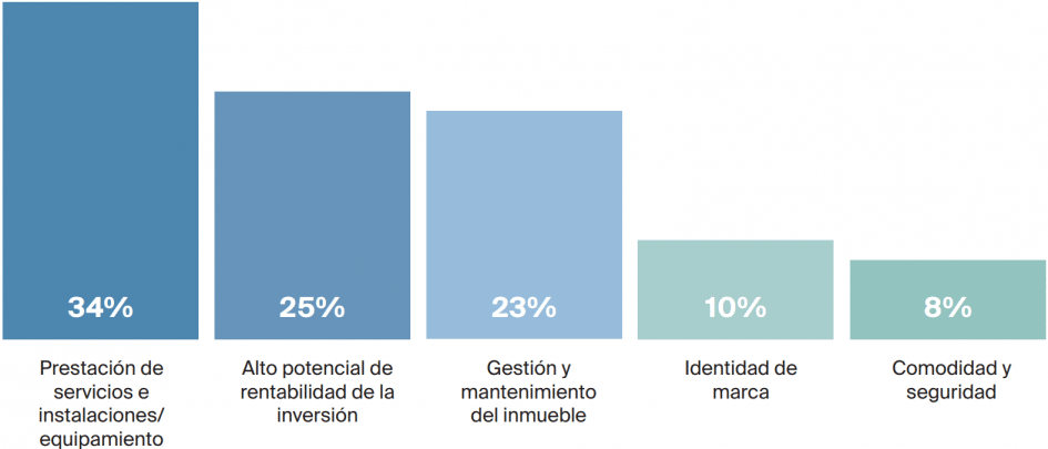 Motivos para la compra una vivienda en una residencia de marca