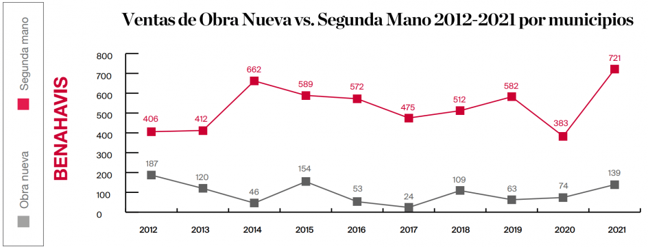 Venta de Obra Nueva Vs Segunda Mano 2012-2022, Benahavís