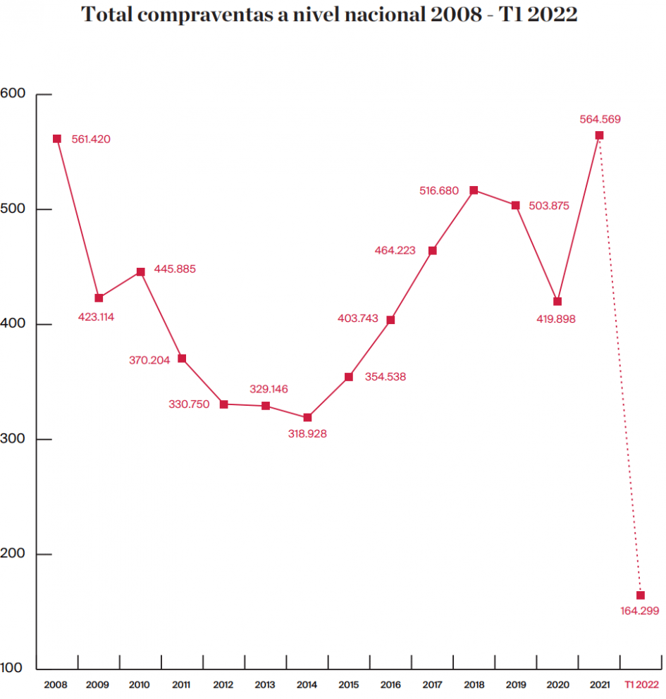 Total compraventas a nivel nacional 2008 - T1 2022