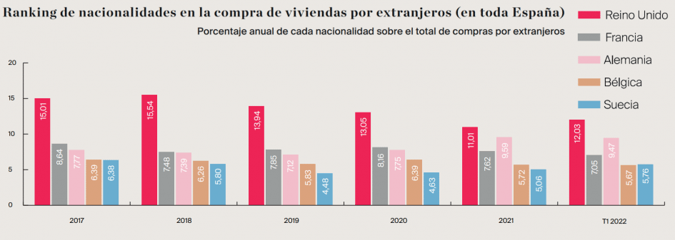 Ranking de nacionalidades en la compra de propiedades en toda España