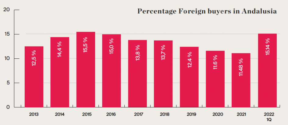 Percentage foreign buyers in Andalusia