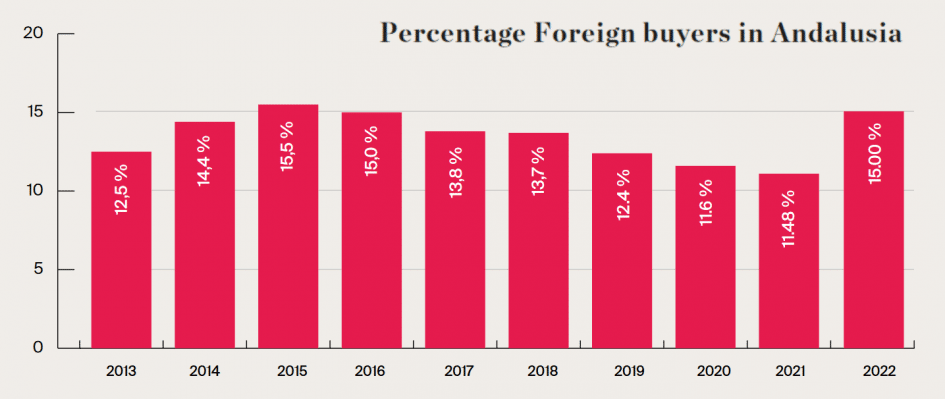 Percentage Foreign buyers in Andalusia