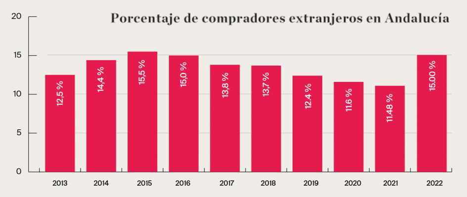 Porcentaje de compradores extranjeros en Andalucía