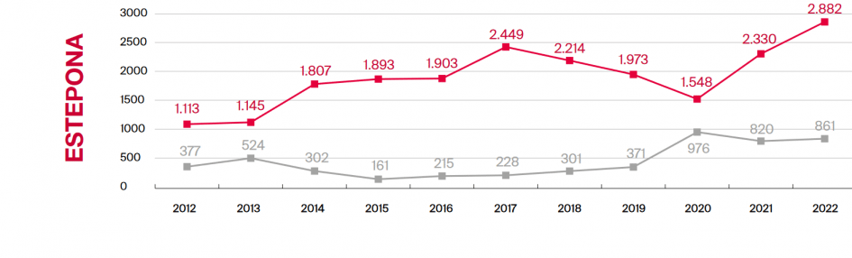 Estepona - Compraventas de Obra Nueva / Segunda mano 2012-2022