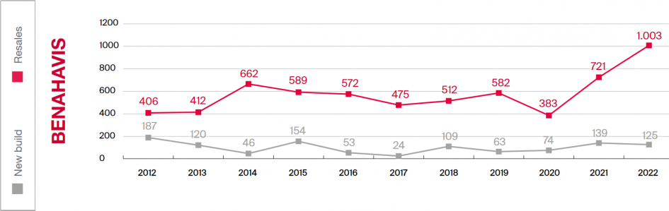 New build vs Resales 2012-2022 - Benahavis