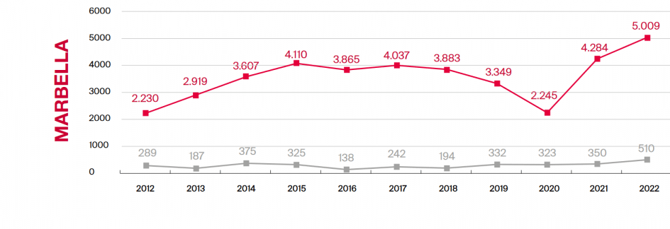 New build vs Resales 2012-2022 - Marbella