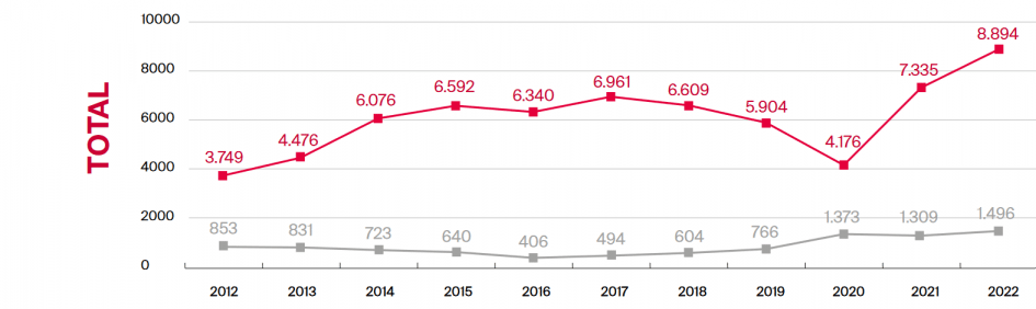 Total - Compraventas de Obra Nueva / Segunda mano 2012-2022