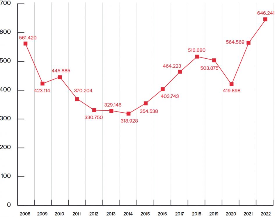 Total sales transactions nationwide 2008-2022