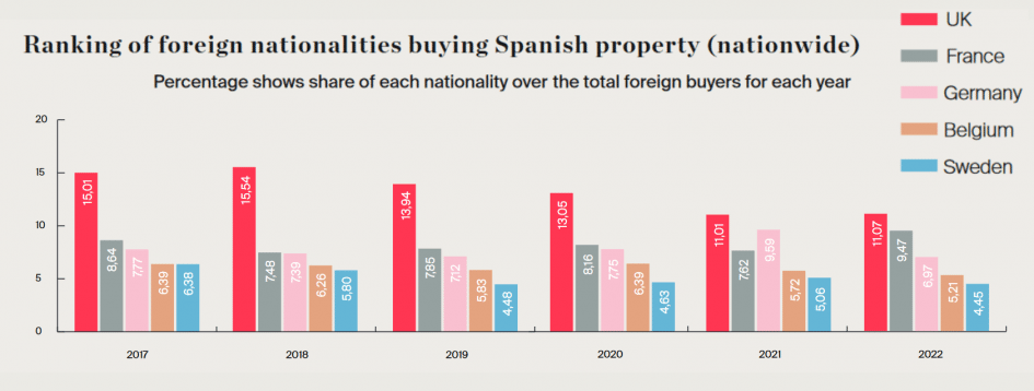 Ranking of foreign nationalities buying Spanish property (nationwide) - Percentage shows share of each nationality over the total foreign buyers for each year