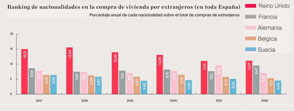 Ranking de nacionalidades en la compra de vivienda por extranjeros (en toda España) - Porcentaje anual de cada nacionalidad sobre el total de copmpras de extranjeros.