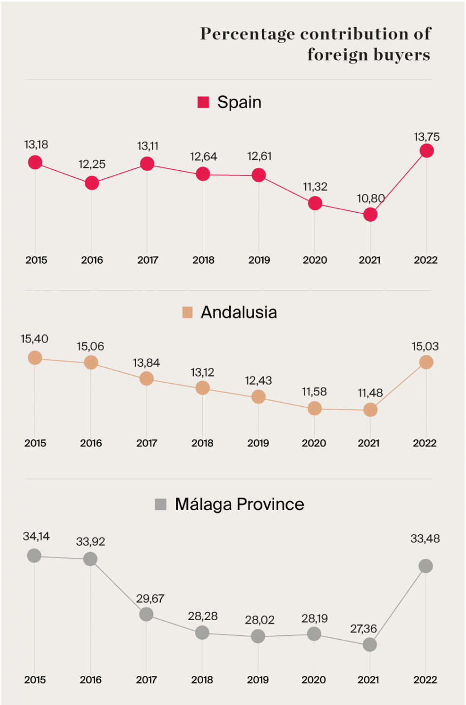 Percentage contribution of foreign buyers