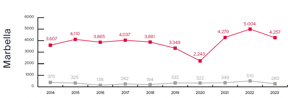 Obra nueva vs Segunda mano 2014-2023 - Marbella