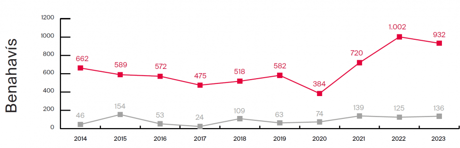 NObra nueva vs Segunda mano 2014-2023 - Benahavis