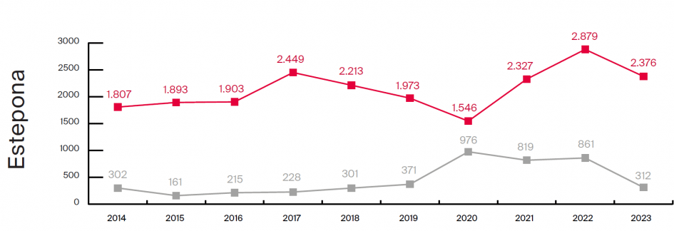 Obra nueva vs Segunda mano 2014-2023 - Estepona