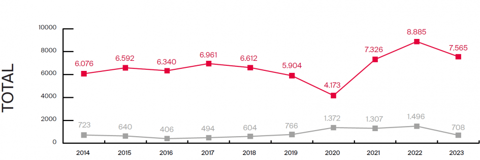 Obra nueva vs Segunda mano 2014-2023 - Total