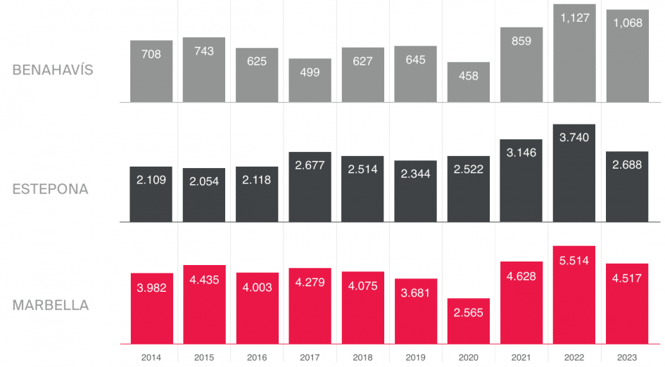 Ventas totales de inmuebles (obra nueva y segunda mano)