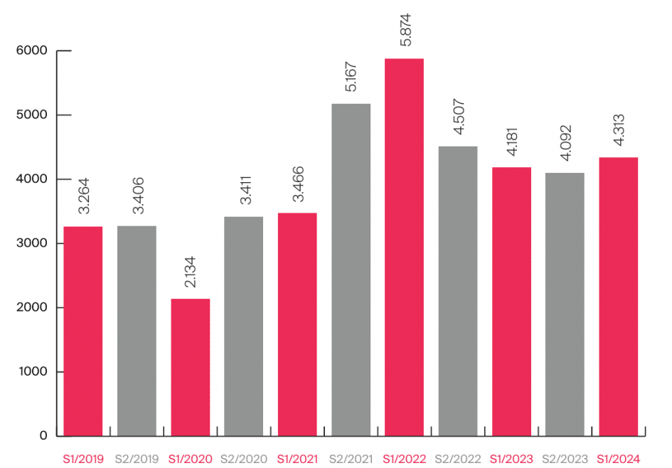 Evolución de las ventas totales en el Triángulo de Oro por semestres