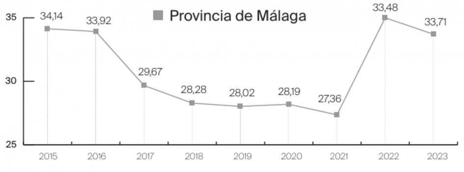 Porcentaje de compradores extranjeros en el total de adquisiciones inmobiliarias - Malaga