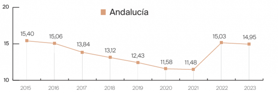 Porcentaje de compradores extranjeros en el total de adquisiciones inmobiliarias - Andalucia