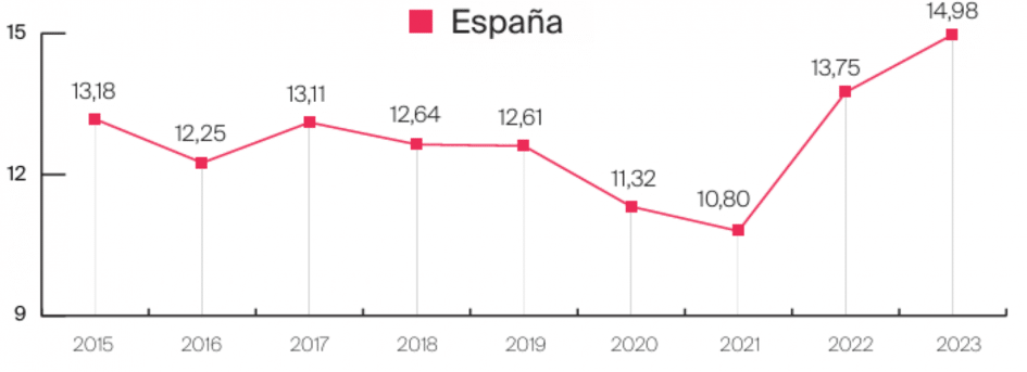 Porcentaje de compradores extranjeros en el total de adquisiciones inmobiliarias - España