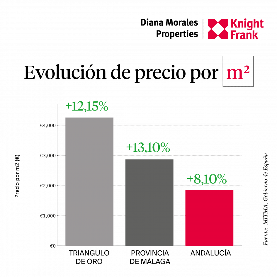 evolucion de precios vivienda en Marbella T1 2025