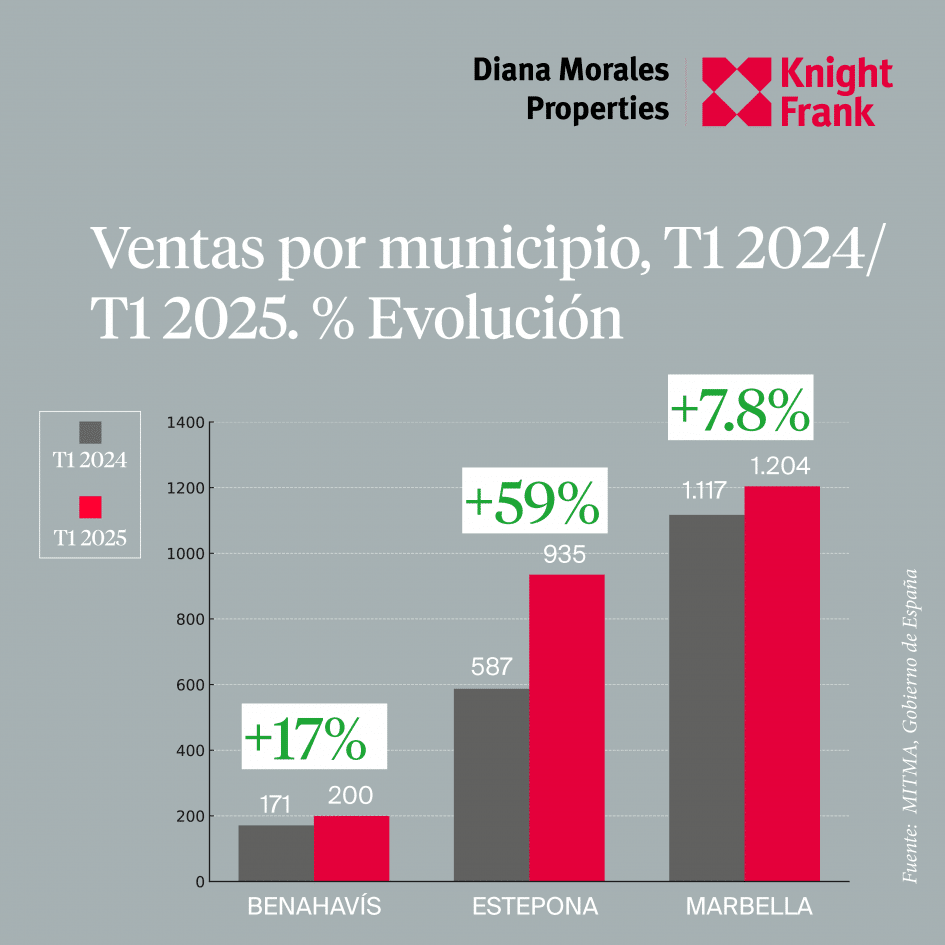 ventas por municipio T1 triangulo de oro de Marbella
