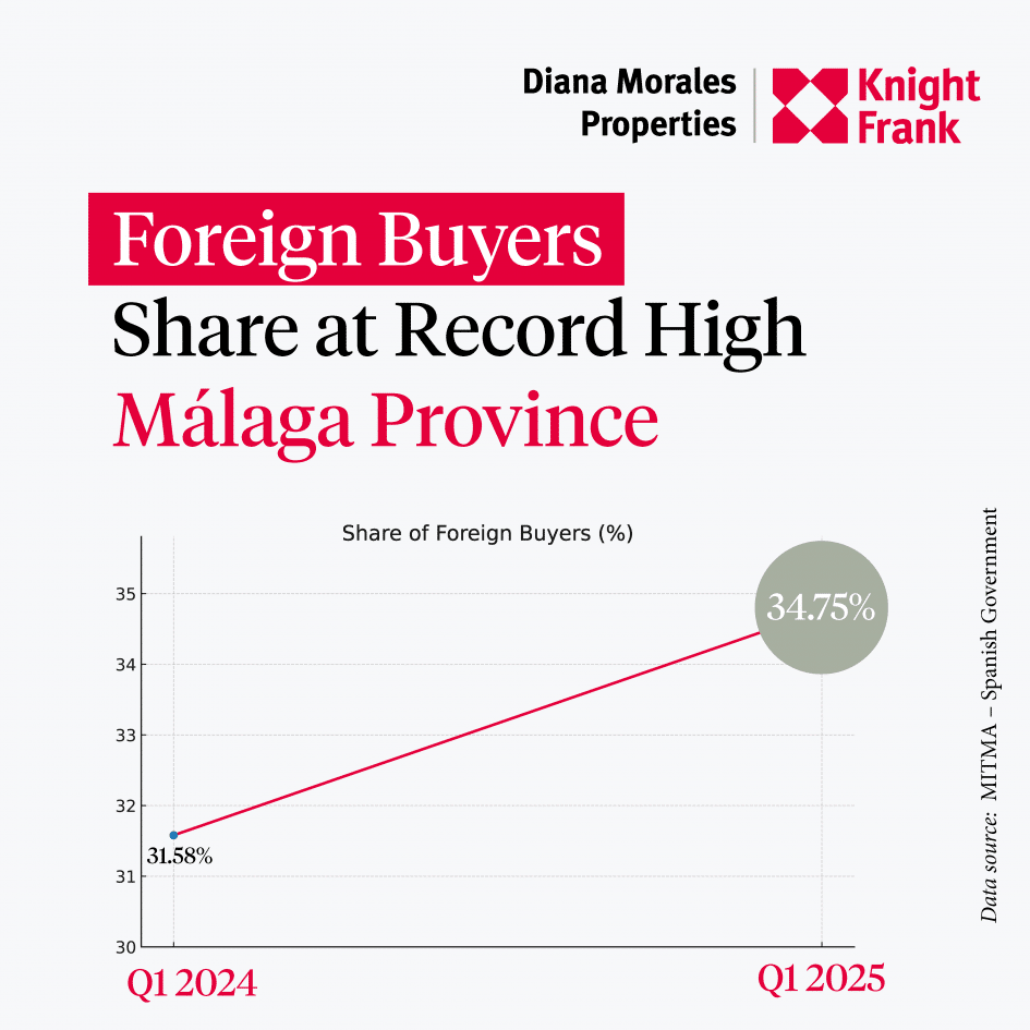 Foreign Property Buyers in Malaga 2025